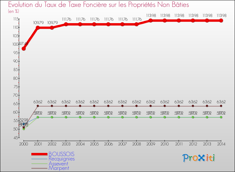 Evolution du taux de la taxe foncière sur les immeubles et terrains non batis pour BOUSSOIS et les communes proches de 2000 à 2014 Comparaison des taux de la taxe foncière sur les immeubles et terrains non batis pour BOUSSOIS et les communes voisines de 2000 à 2014