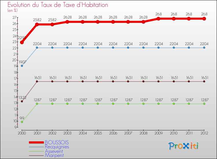 Evolution du taux de la taxe d'habitation pour BOUSSOIS et les communes proches Comparaison des taux de la taxe d'habitation pour BOUSSOIS et les communes voisines