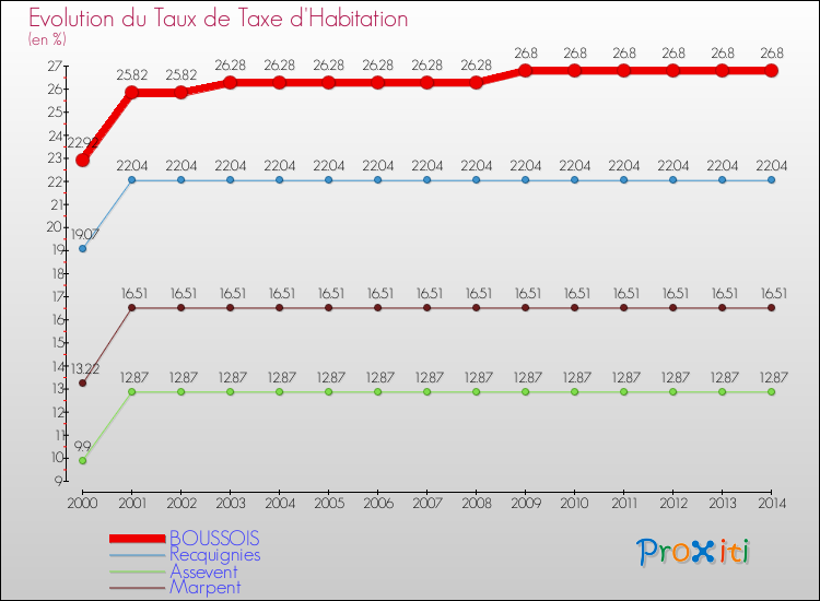 Evolution du taux de la taxe d'habitation pour BOUSSOIS et les communes proches de 2000 à 2014 Comparaison des taux de la taxe d'habitation pour BOUSSOIS et les communes voisines de 2000 à 2014