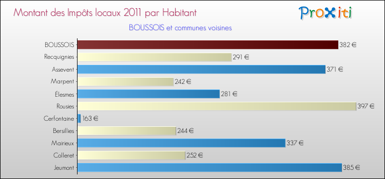 Montant des impôts locaux par Habitant pour BOUSSOIS et les communes proches Comparaison des impôts locaux par habitant pour BOUSSOIS et les communes voisines