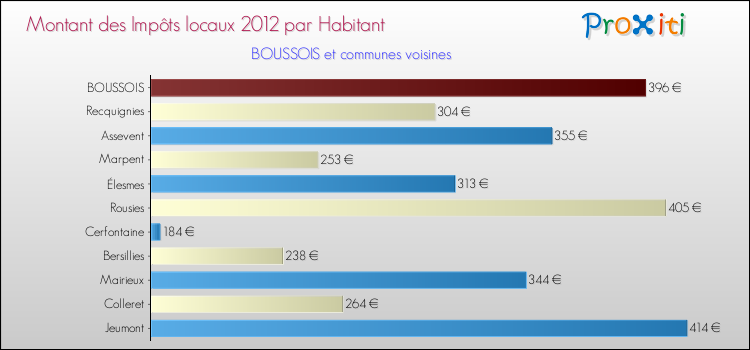Montant des impôts locaux par Habitant pour BOUSSOIS et les communes proches Comparaison des impôts locaux par habitant pour BOUSSOIS et les communes voisines