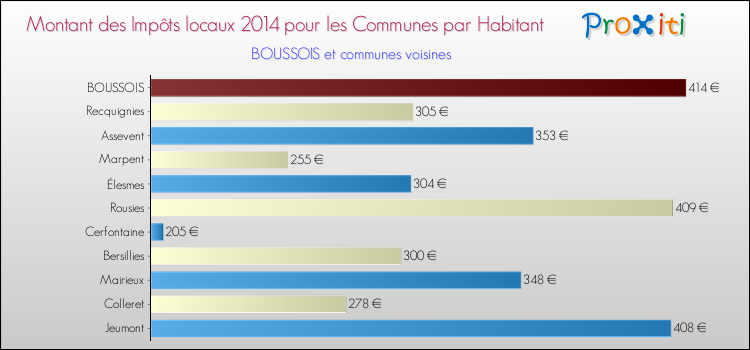 Montant des impôts locaux par Habitant pour BOUSSOIS et les communes proches en 2014 Comparaison des impôts locaux par habitant pour BOUSSOIS et les communes voisines en 2014