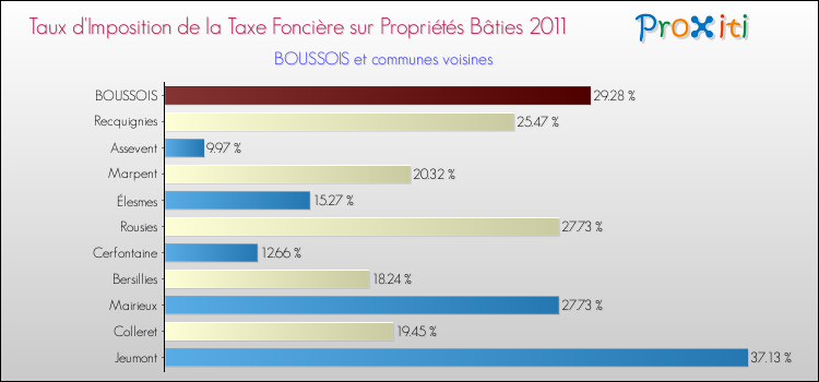 Taux d'imposition de la taxe foncière sur le bati 2011 pour BOUSSOIS et les communes proches Comparaison des taux d'imposition de la taxe foncière sur le bati 2011 pour BOUSSOIS et les communes voisines