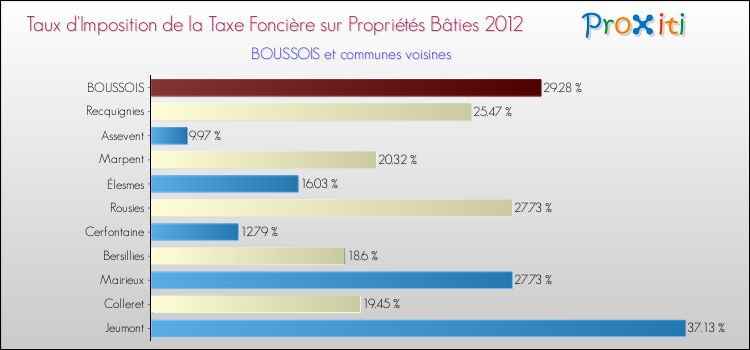 Taux d'imposition de la taxe foncière sur le bati 2012 pour BOUSSOIS et les communes proches Comparaison des taux d'imposition de la taxe foncière sur le bati 2012 pour BOUSSOIS et les communes voisines