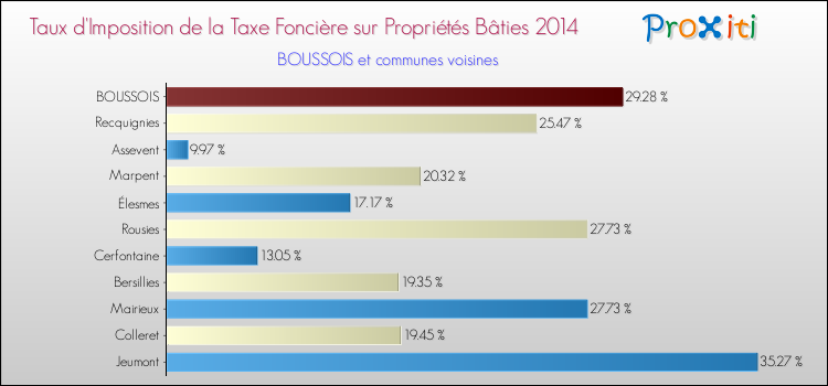 Taux d'imposition de la taxe foncière sur le bati 2014 pour BOUSSOIS et les communes proches Comparaison des taux d'imposition de la taxe foncière sur le bati 2014 pour BOUSSOIS et les communes voisines