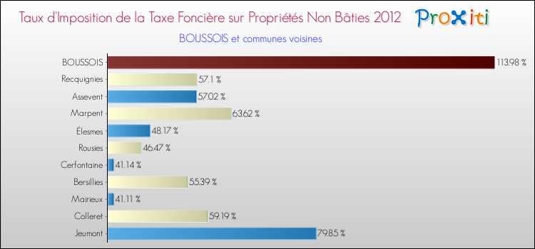 Taux d'imposition de la taxe foncière sur les immeubles et terrains non batis 2012 pour BOUSSOIS et les communes proches Comparaison des taux d'imposition de la taxe foncière sur les immeubles et terrains non batis 2012 pour BOUSSOIS et les communes voisines
