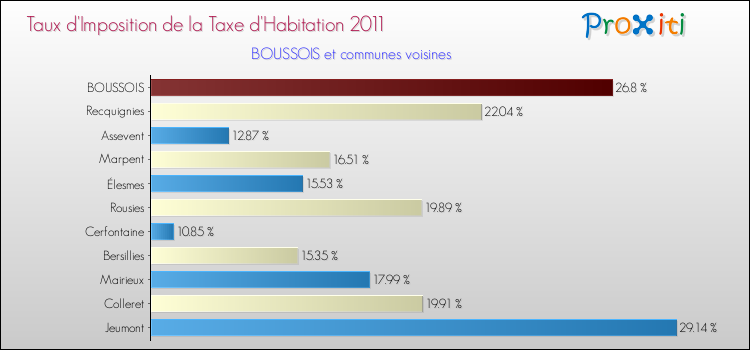Taux d'imposition de la taxe d'habitation 2011 pour BOUSSOIS et les communes proches Comparaison des taux d'imposition de la taxe d'habitation 2011 pour BOUSSOIS et les communes voisines