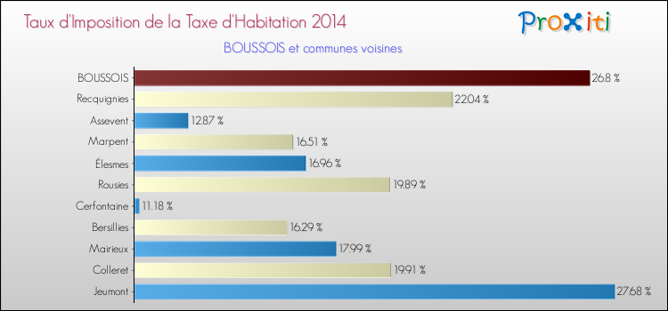 Taux d'imposition de la taxe d'habitation 2014 pour BOUSSOIS et les communes proches Comparaison des taux d'imposition de la taxe d'habitation 2014 pour BOUSSOIS et les communes voisines