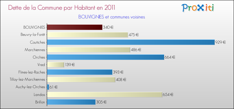 Dette par habitant de la commune en 2011 pour BOUVIGNIES et les communes proches Comparaison de la dette par habitant de la commune en 2011 pour BOUVIGNIES et les communes voisines