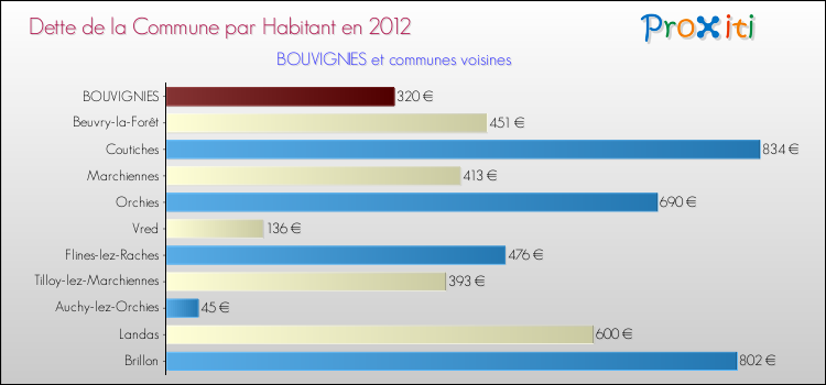 Dette par habitant de la commune en 2012 pour BOUVIGNIES et les communes proches Comparaison de la dette par habitant de la commune en 2012 pour BOUVIGNIES et les communes voisines