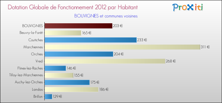 Montant des dotations globales de fonctionnement DGF par Habitant pour BOUVIGNIES et les communes proches Comparaison des des dotations globales de fonctionnement DGF par habitant pour BOUVIGNIES et les communes voisines