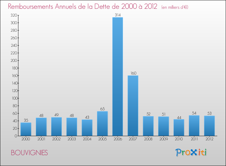 Evolution de l'annuité de la dette pour la commune de BOUVIGNIES de 2000 à 2012 Annuités de la dette pour BOUVIGNIES de 2000 à 2012