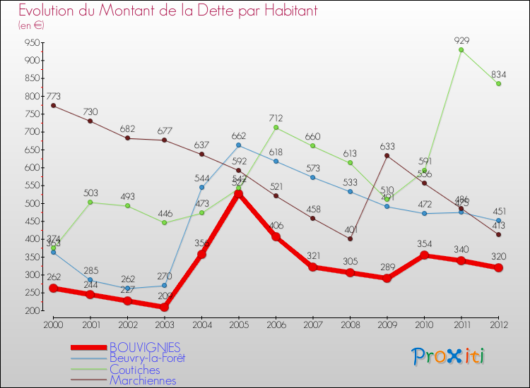 Evolution de la dette par habitant pour la commune de BOUVIGNIES et les communes proches de 2000 à 2012 Comparaison de la dette par habitant pour BOUVIGNIES et les communes voisines de 2000 à 2012
