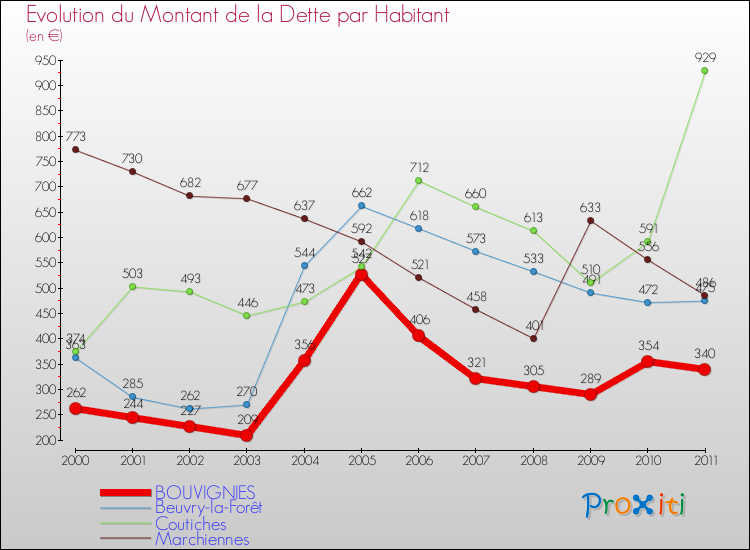 Evolution de la dette par habitant pour la commune de BOUVIGNIES et les communes proches Comparaison de la dette par habitant pour BOUVIGNIES et les communes voisines