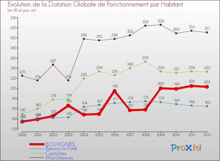 Evolution et montant de la dotation globale de fonctionnement par Habitant pour BOUVIGNIES et les communes proches Comparaison des dotations globales de fonctionnement par habitant pour BOUVIGNIES et les communes voisines