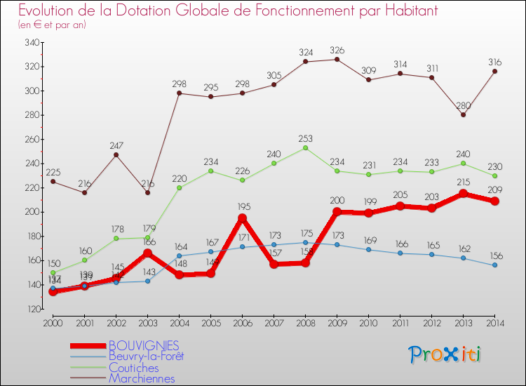 Evolution et montant de la dotation globale de fonctionnement par Habitant pour BOUVIGNIES et les communes proches de 2000 à 2014. Comparaison des dotations globales de fonctionnement par habitant pour BOUVIGNIES et les communes voisines de 2000 à 2014.
