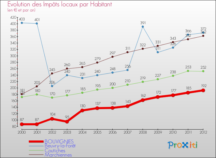 Evolution et montant des impôts locaux par Habitant pour BOUVIGNIES et les communes proches Comparaison des impôts locaux par habitant pour BOUVIGNIES et les communes voisines