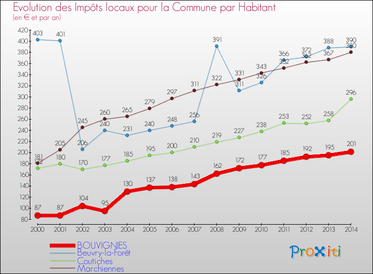 Evolution et montant des impôts locaux par Habitant pour BOUVIGNIES et les communes proches de 2000 à 2014 Comparaison des impôts locaux par habitant pour BOUVIGNIES et les communes voisines de 2000 à 2014