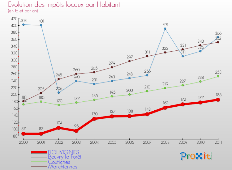 Evolution et montant des impôts locaux par Habitant pour BOUVIGNIES et les communes proches Comparaison des impôts locaux par habitant pour BOUVIGNIES et les communes voisines