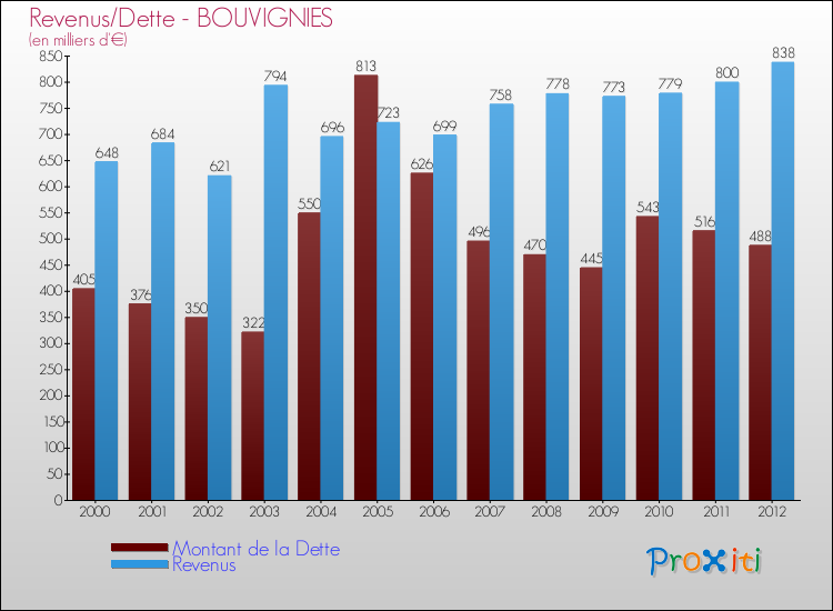 Evolution comparée de la dette et des revenus pour la commune de BOUVIGNIES de 2000 à 2012 Comparaison de la dette et des revenus pour BOUVIGNIES de 2000 à 2012