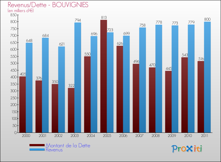 Evolution comparée de la dette et des revenus pour la commune de BOUVIGNIES de 2000 à 2011 Comparaison de la dette et des revenus pour BOUVIGNIES de 2000 à 2011