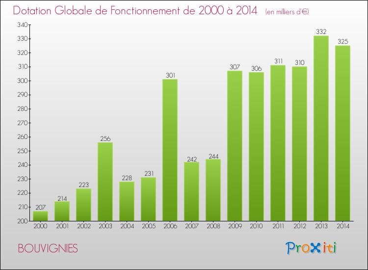 Evolution du montant de la Dotation Globale de Fonctionnement pour la commune de BOUVIGNIES de 2000 à 2014 Evolution du montant de la Dotation Globale de Fonctionnement pour BOUVIGNIES de 2000 à 2014