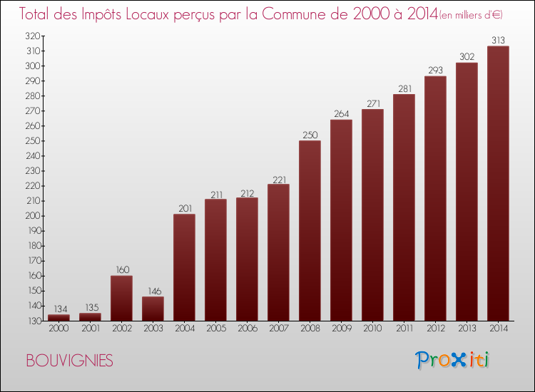 Evolution des Impôts Locaux pour la commune de BOUVIGNIES de 2000 à 2014 Evolution des Impôts Locaux pour BOUVIGNIES de 2000 à 2014