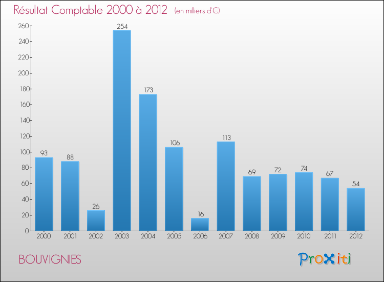 Evolution du résultat comptable pour la commune de BOUVIGNIES de 2000 à 2012 Evolution du résultat comptable pour BOUVIGNIES de 2000 à 2012