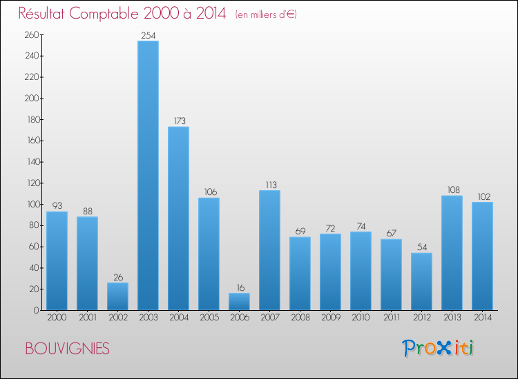 Evolution du résultat comptable pour la commune de BOUVIGNIES de 2000 à 2014 Evolution du résultat comptable pour BOUVIGNIES de 2000 à 2014