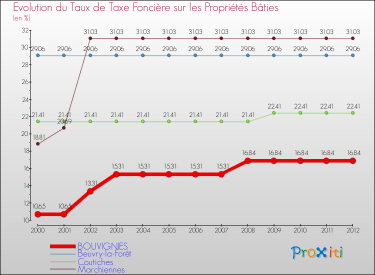 Evolution du taux de la taxe foncière sur le bati pour BOUVIGNIES et les communes proches de 2000 à 2012 Comparaison des taux de taxe foncière sur le bati pour BOUVIGNIES et les communes voisines de 2000 à 2012