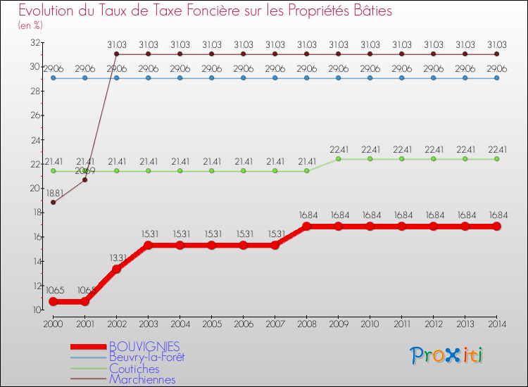 Evolution du taux de la taxe foncière sur le bati pour BOUVIGNIES et les communes proches de 2000 à 2014 Comparaison des taux de taxe foncière sur le bati pour BOUVIGNIES et les communes voisines de 2000 à 2014