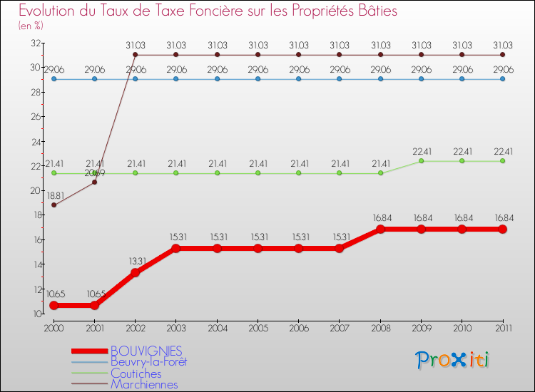 Evolution du taux de la taxe foncière sur le bati pour BOUVIGNIES et les communes proches Comparaison des taux de taxe foncière sur le bati pour BOUVIGNIES et les communes voisines