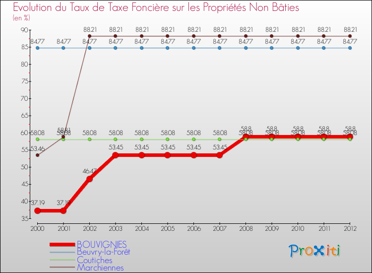 Evolution du taux de la taxe foncière sur les immeubles et terrains non batis pour BOUVIGNIES et les communes proches de 2000 à 2012 Comparaison des taux de la taxe foncière sur les immeubles et terrains non batis pour BOUVIGNIES et les communes voisines de 2000 à 2012