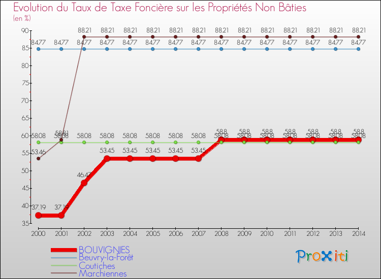 Evolution du taux de la taxe foncière sur les immeubles et terrains non batis pour BOUVIGNIES et les communes proches de 2000 à 2014 Comparaison des taux de la taxe foncière sur les immeubles et terrains non batis pour BOUVIGNIES et les communes voisines de 2000 à 2014