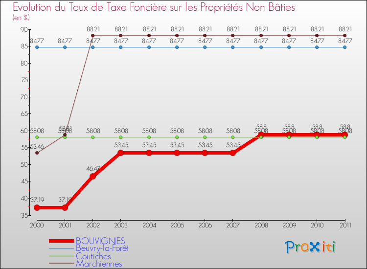 Evolution du taux de la taxe foncière sur les immeubles et terrains non batis pour BOUVIGNIES et les communes proches Comparaison des taux de la taxe foncière sur les immeubles et terrains non batis pour BOUVIGNIES et les communes voisines