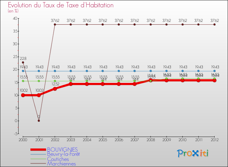 Evolution du taux de la taxe d'habitation pour BOUVIGNIES et les communes proches Comparaison des taux de la taxe d'habitation pour BOUVIGNIES et les communes voisines