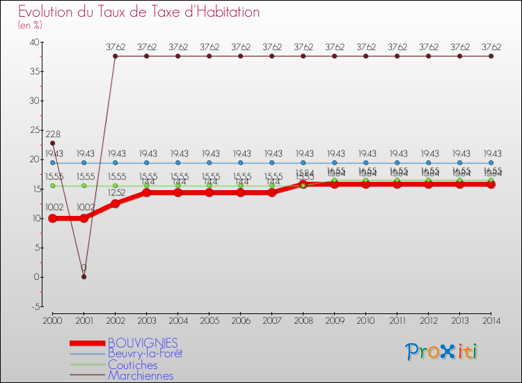 Evolution du taux de la taxe d'habitation pour BOUVIGNIES et les communes proches de 2000 à 2014 Comparaison des taux de la taxe d'habitation pour BOUVIGNIES et les communes voisines de 2000 à 2014