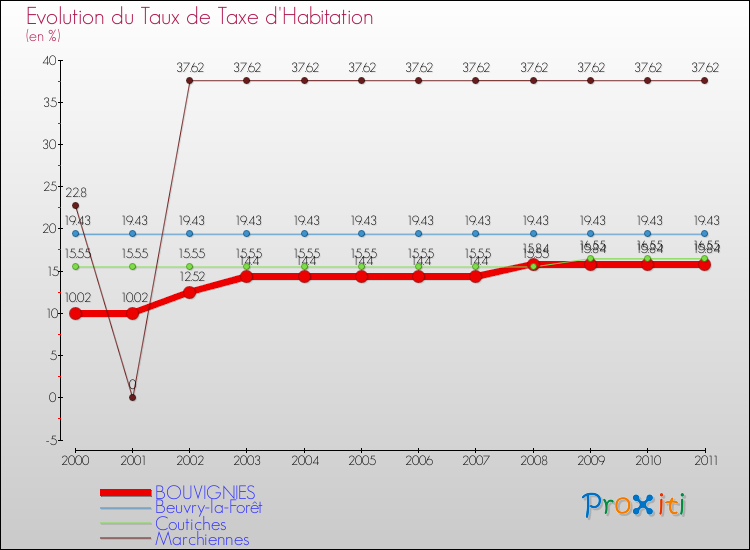 Evolution du taux de la taxe d'habitation pour BOUVIGNIES et les communes proches Comparaison des taux de la taxe d'habitation pour BOUVIGNIES et les communes voisines