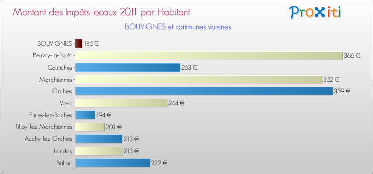 Montant des impôts locaux par Habitant pour BOUVIGNIES et les communes proches Comparaison des impôts locaux par habitant pour BOUVIGNIES et les communes voisines