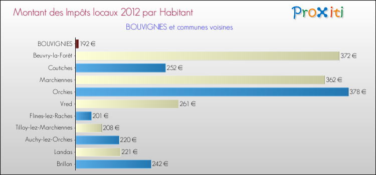 Montant des impôts locaux par Habitant pour BOUVIGNIES et les communes proches Comparaison des impôts locaux par habitant pour BOUVIGNIES et les communes voisines