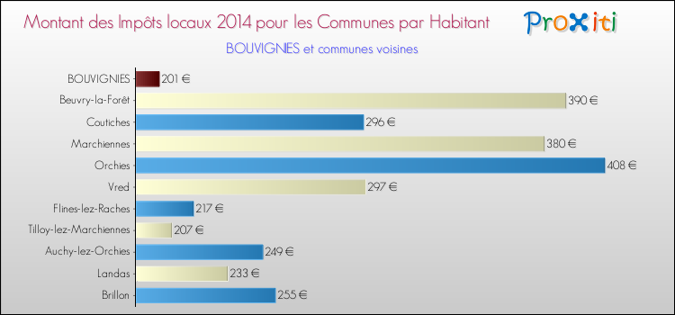 Montant des impôts locaux par Habitant pour BOUVIGNIES et les communes proches en 2014 Comparaison des impôts locaux par habitant pour BOUVIGNIES et les communes voisines en 2014
