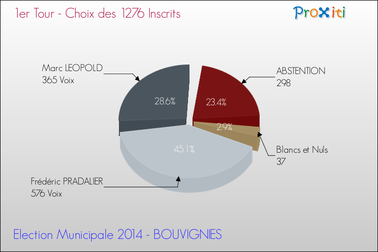 Résultats par rapport aux inscrits au 1er Tour des Elections Municipales 2014 de la commune de BOUVIGNIES Elections Municipales 2014 - Résultats par rapport aux inscrits au 1er Tour pour la commune de BOUVIGNIES