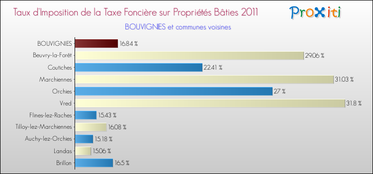 Taux d'imposition de la taxe foncière sur le bati 2011 pour BOUVIGNIES et les communes proches Comparaison des taux d'imposition de la taxe foncière sur le bati 2011 pour BOUVIGNIES et les communes voisines