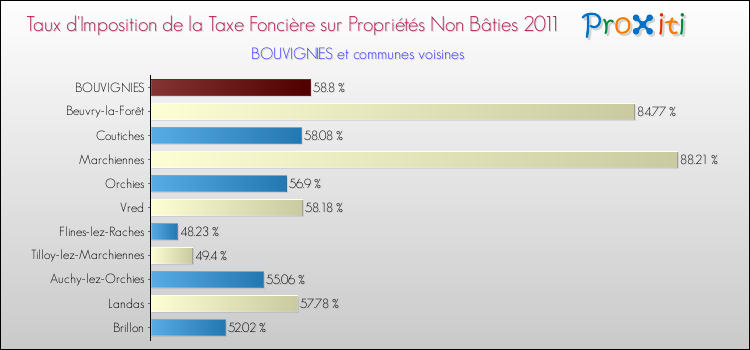 Taux d'imposition de la taxe foncière sur les immeubles et terrains non batis 2011 pour BOUVIGNIES et les communes proches Comparaison des taux d'imposition de la taxe foncière sur les immeubles et terrains non batis 2011 pour BOUVIGNIES et les communes voisines