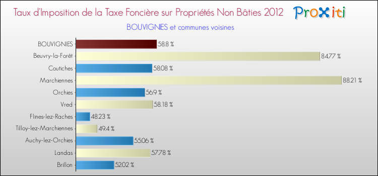Taux d'imposition de la taxe foncière sur les immeubles et terrains non batis 2012 pour BOUVIGNIES et les communes proches Comparaison des taux d'imposition de la taxe foncière sur les immeubles et terrains non batis 2012 pour BOUVIGNIES et les communes voisines