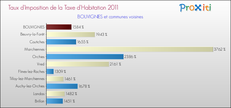 Taux d'imposition de la taxe d'habitation 2011 pour BOUVIGNIES et les communes proches Comparaison des taux d'imposition de la taxe d'habitation 2011 pour BOUVIGNIES et les communes voisines