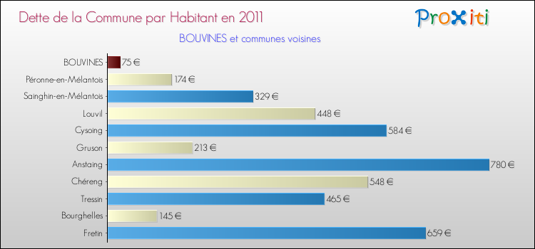 Dette par habitant de la commune en 2011 pour BOUVINES et les communes proches Comparaison de la dette par habitant de la commune en 2011 pour BOUVINES et les communes voisines