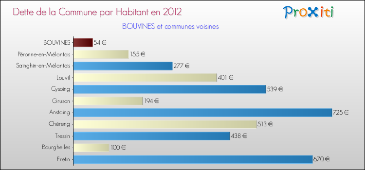 Dette par habitant de la commune en 2012 pour BOUVINES et les communes proches Comparaison de la dette par habitant de la commune en 2012 pour BOUVINES et les communes voisines