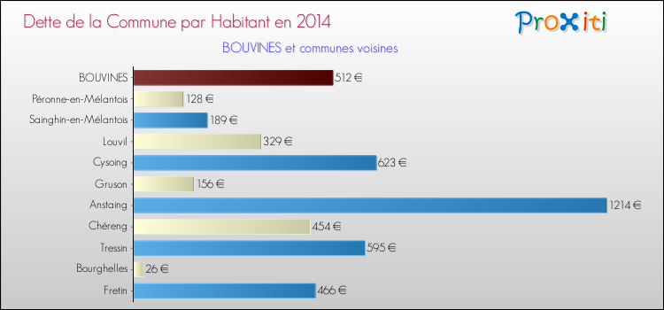 Dette par habitant de la commune en 2014 pour BOUVINES et les communes proches Comparaison de la dette par habitant de la commune en 2014 pour BOUVINES et les communes voisines