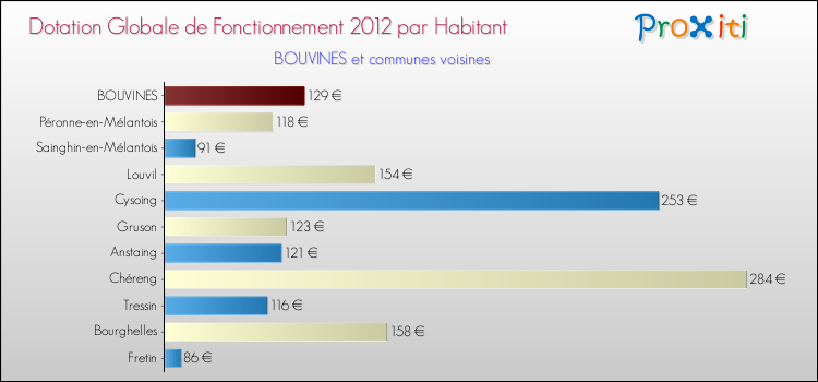 Montant des dotations globales de fonctionnement DGF par Habitant pour BOUVINES et les communes proches Comparaison des des dotations globales de fonctionnement DGF par habitant pour BOUVINES et les communes voisines